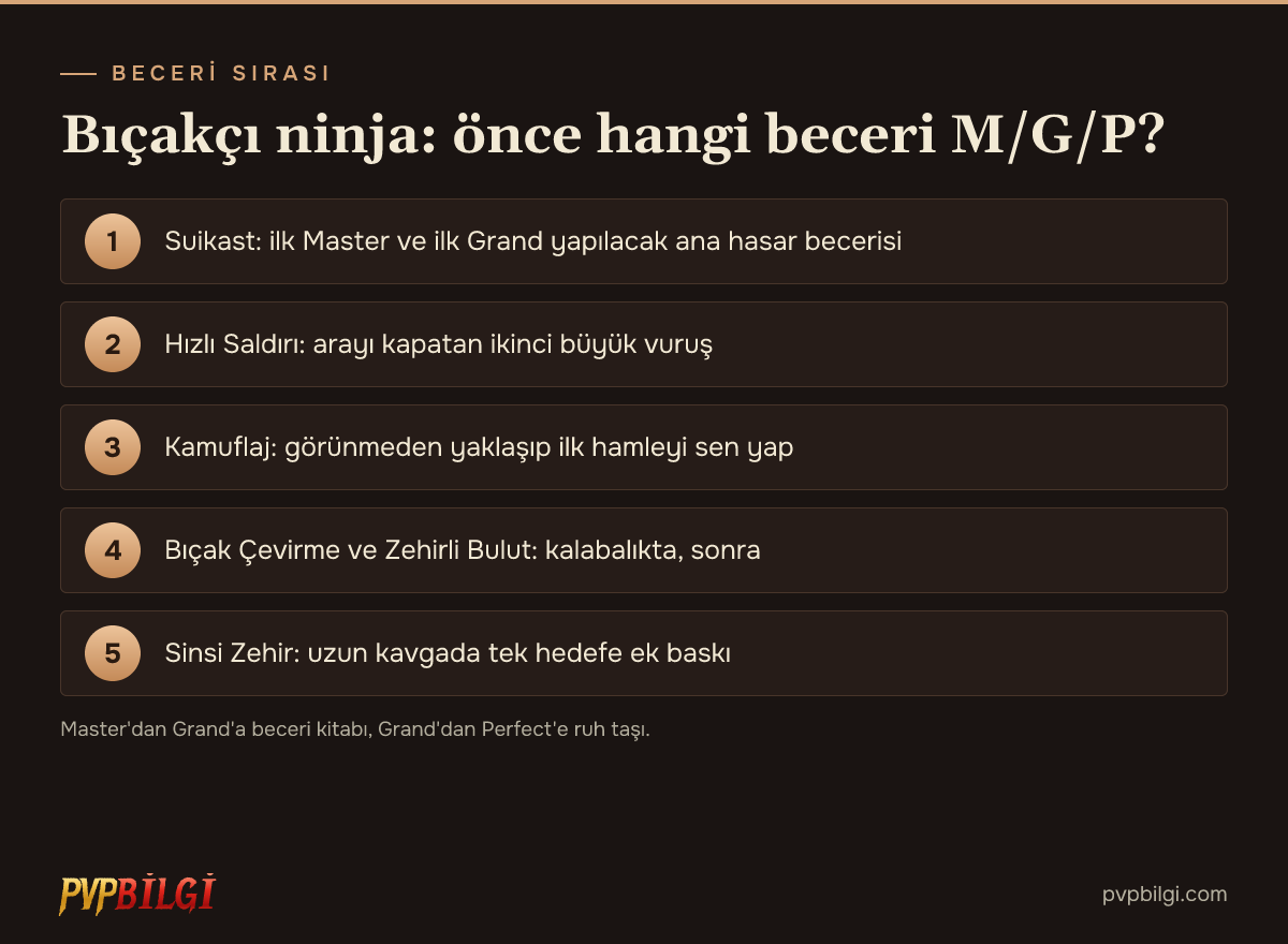 Ninja beceri sırası