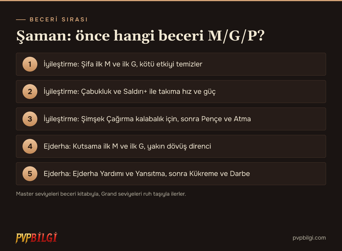 Şaman beceri sırası