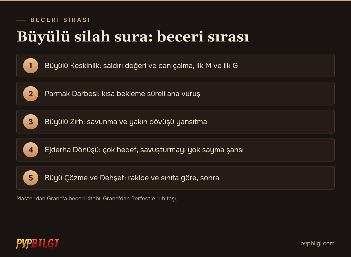 Sura beceri sırası