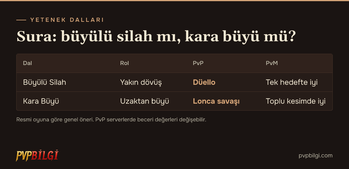 Sura yetenek dalları karşılaştırması