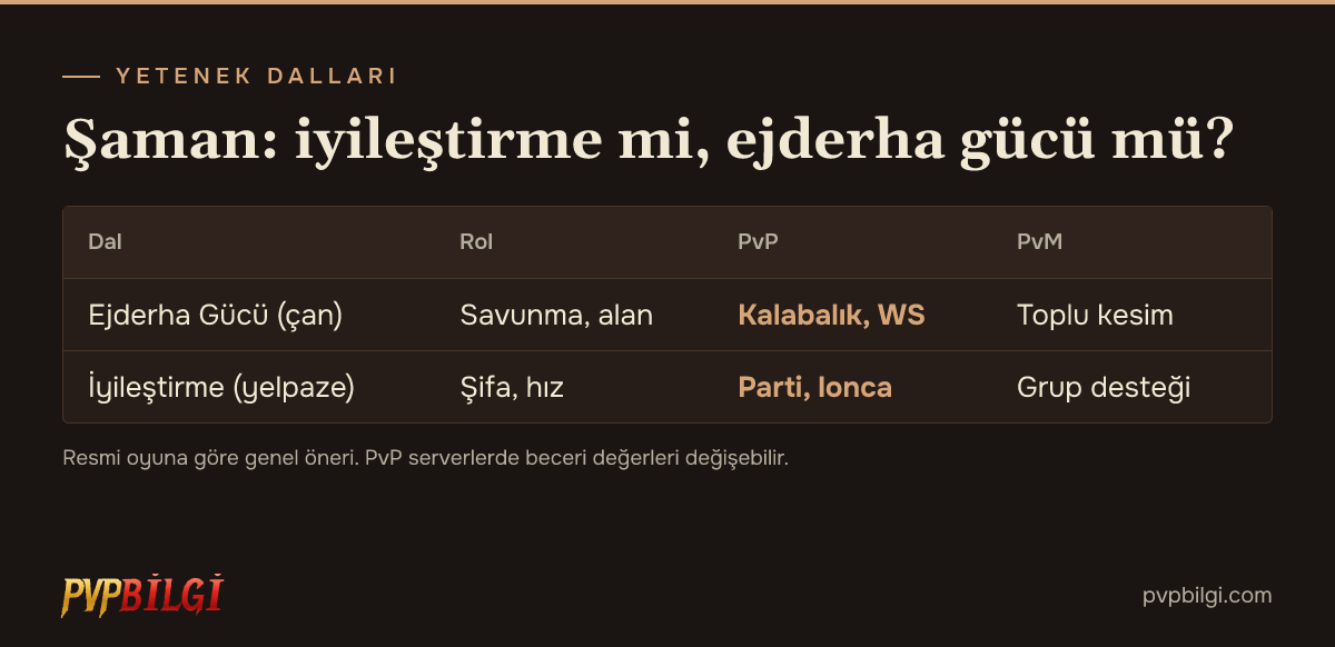 Şaman yetenek dalları karşılaştırması