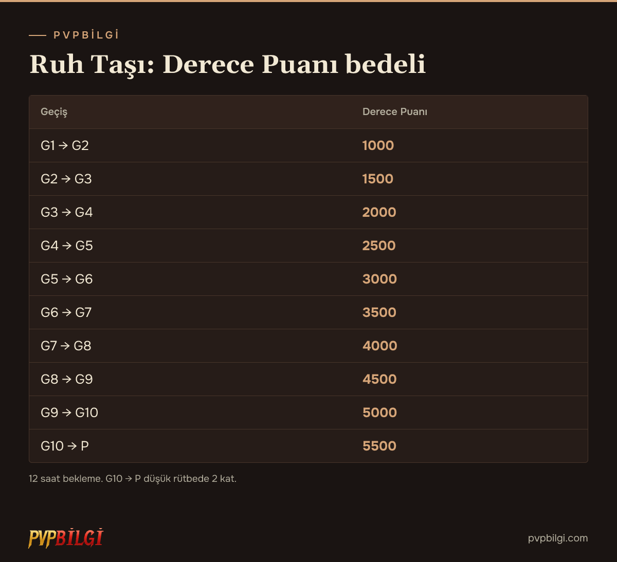 Ruh Taşı Derece Puanı tablosu