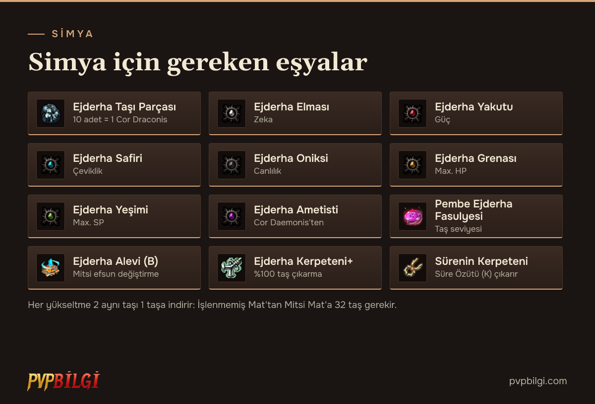 Ejderha taşı simyası için gereken eşyalar