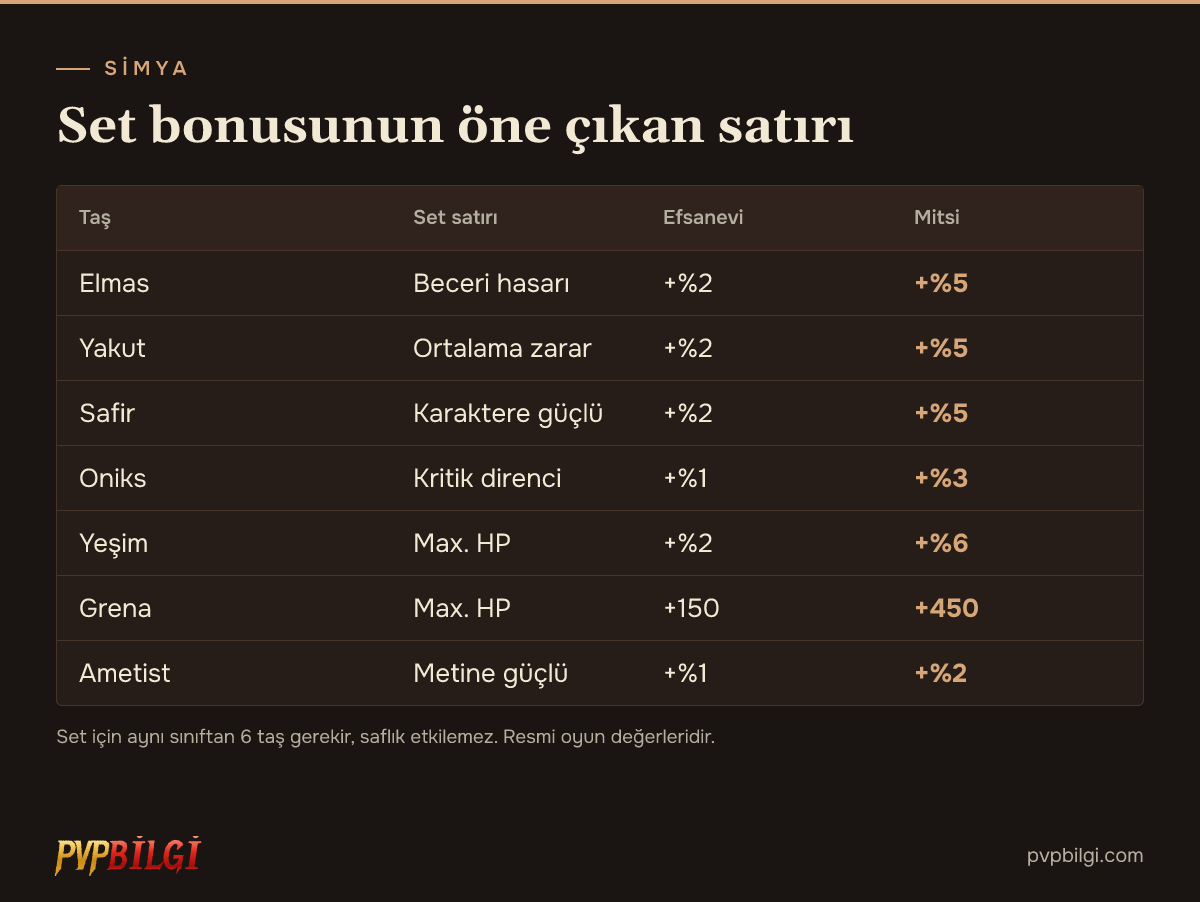 Ejderha taşı set bonusları