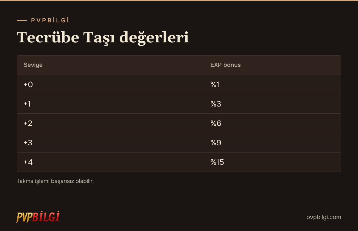 Tecrübe Taşı değerleri