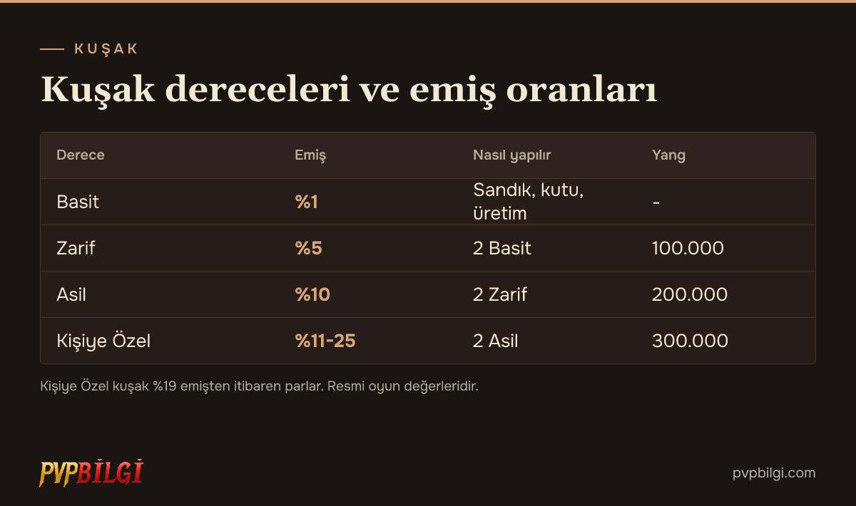 Metin2 kuşak dereceleri ve emiş oranları